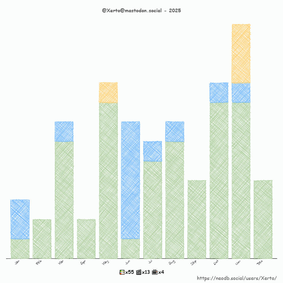 Bilan NeoDB Social 2025